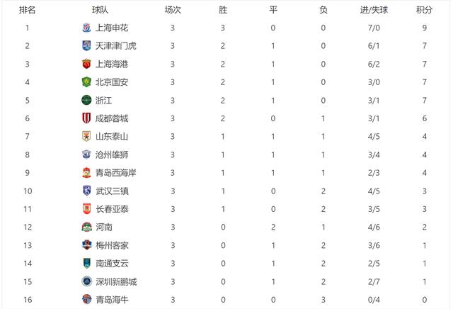 1xBit体育vip注册-关于江苏苏宁主场大胜上海申花，积分继续保持领跑！的信息