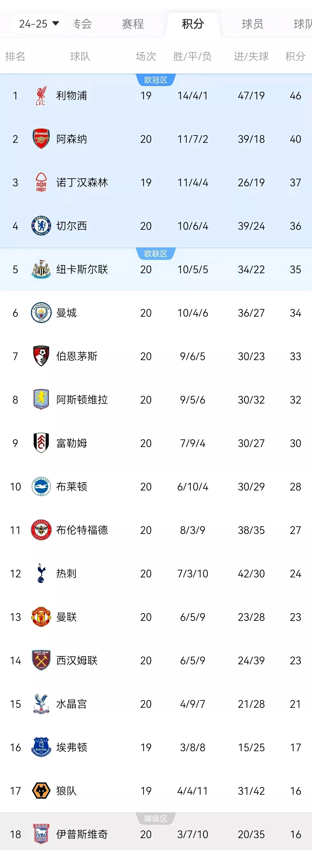 利物浦客场艰难获胜，积分榜登顶