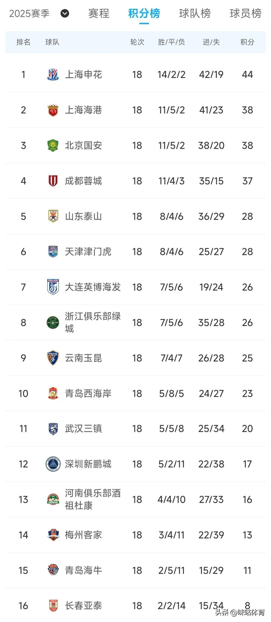 包含上海申花取得胜利，保持积分榜稳定的词条