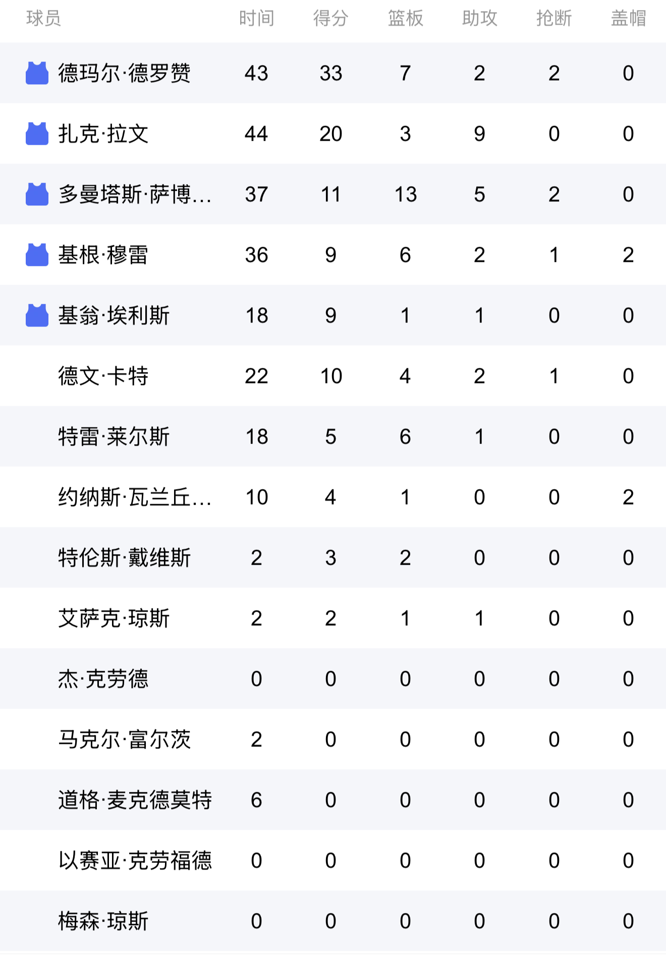 独行侠主场大胜国王,唐斯高效得分的简单介绍 独行侠主场大胜国王,唐斯高效得分的简单介绍